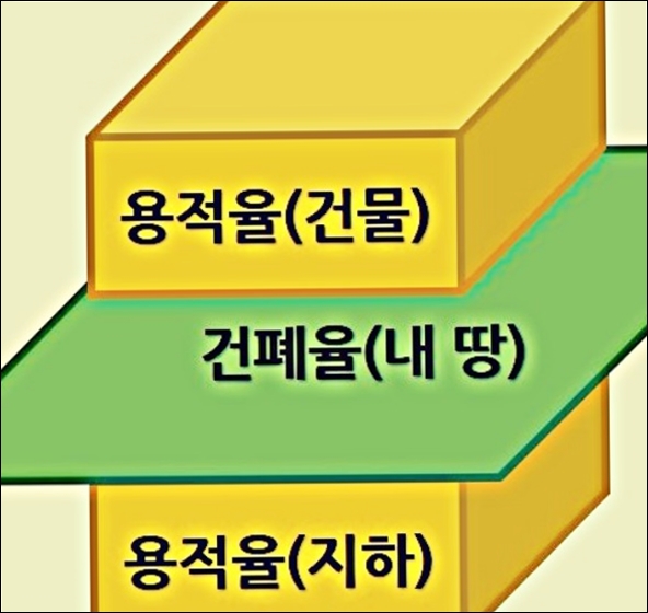 건폐율과 용적률 이미지